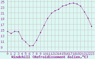 Courbe du refroidissement olien pour Agen (47)
