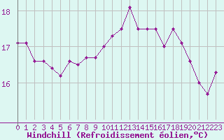 Courbe du refroidissement olien pour Boulogne (62)