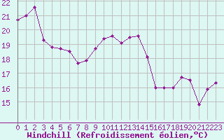 Courbe du refroidissement olien pour Orlans (45)