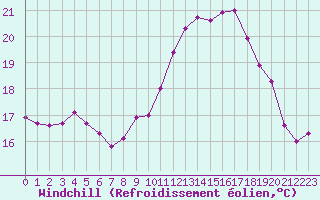 Courbe du refroidissement olien pour Gurande (44)