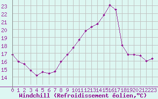 Courbe du refroidissement olien pour Boulaide (Lux)