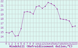 Courbe du refroidissement olien pour Semenicului Mountain Range