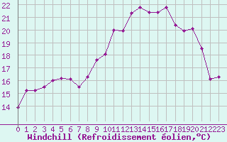 Courbe du refroidissement olien pour Rouen (76)