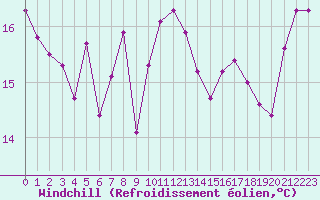 Courbe du refroidissement olien pour Dunkerque (59)