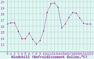 Courbe du refroidissement olien pour Gurande (44)