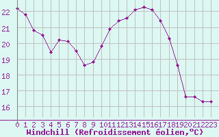 Courbe du refroidissement olien pour Sanary-sur-Mer (83)