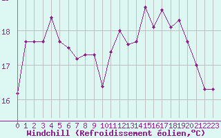 Courbe du refroidissement olien pour Pointe de Chassiron (17)