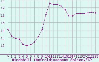 Courbe du refroidissement olien pour Thomery (77)