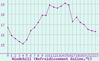 Courbe du refroidissement olien pour Grenoble/agglo Le Versoud (38)