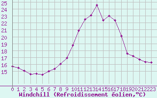 Courbe du refroidissement olien pour Montlimar (26)