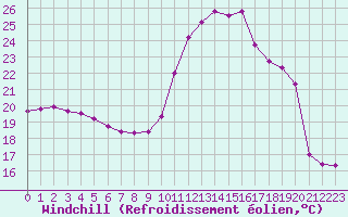 Courbe du refroidissement olien pour Tarbes (65)