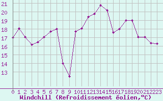 Courbe du refroidissement olien pour Selonnet - Chabanon (04)