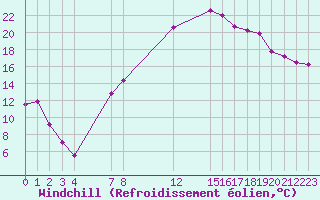 Courbe du refroidissement olien pour Diepenbeek (Be)