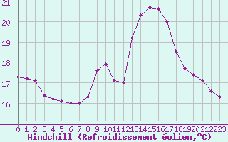 Courbe du refroidissement olien pour Madrid / Retiro (Esp)