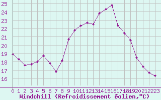 Courbe du refroidissement olien pour Chatelus-Malvaleix (23)