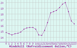 Courbe du refroidissement olien pour Le Mesnil-Esnard (76)