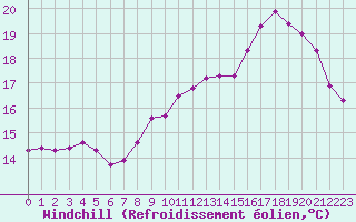 Courbe du refroidissement olien pour Hd-Bazouges (35)