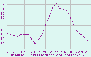 Courbe du refroidissement olien pour Verngues - Hameau de Cazan (13)