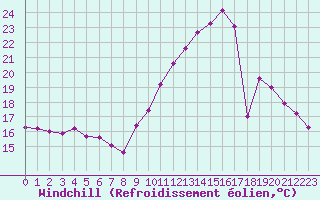 Courbe du refroidissement olien pour Grandfresnoy (60)