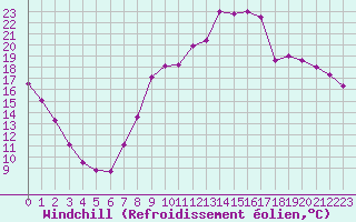 Courbe du refroidissement olien pour Cambrai / Epinoy (62)