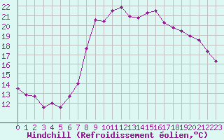 Courbe du refroidissement olien pour Solenzara - Base arienne (2B)