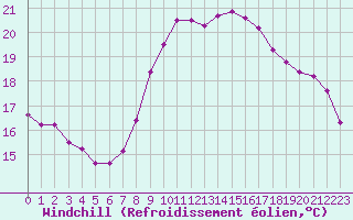 Courbe du refroidissement olien pour Grandfresnoy (60)
