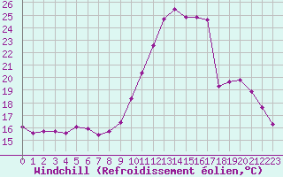 Courbe du refroidissement olien pour Courcouronnes (91)