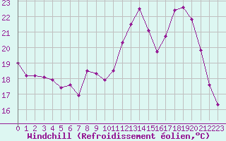 Courbe du refroidissement olien pour Reims-Courcy (51)