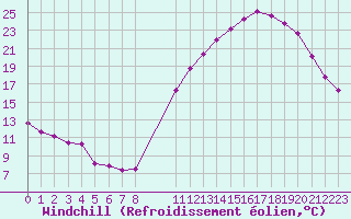 Courbe du refroidissement olien pour Colmar-Ouest (68)