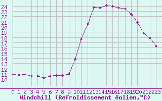 Courbe du refroidissement olien pour Narbonne-Ouest (11)