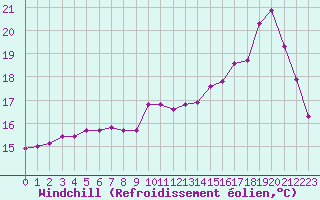 Courbe du refroidissement olien pour Treize-Vents (85)