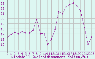 Courbe du refroidissement olien pour Figari (2A)