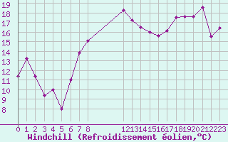 Courbe du refroidissement olien pour Tain Range