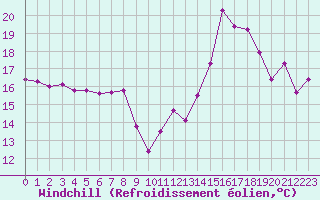 Courbe du refroidissement olien pour Pointe de Socoa (64)