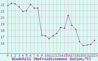 Courbe du refroidissement olien pour la bouée 63058