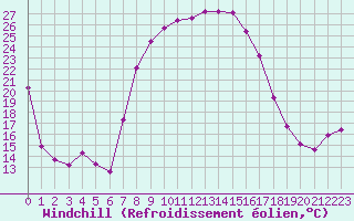 Courbe du refroidissement olien pour Supuru De Jos
