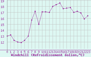 Courbe du refroidissement olien pour Mumbles