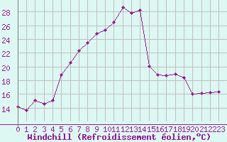 Courbe du refroidissement olien pour Braunlage