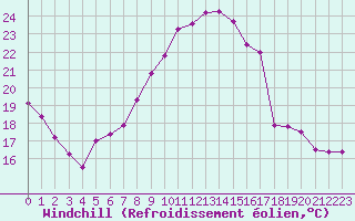 Courbe du refroidissement olien pour Niort (79)