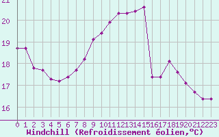 Courbe du refroidissement olien pour Luc-sur-Orbieu (11)
