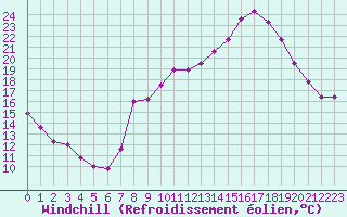 Courbe du refroidissement olien pour Romorantin (41)