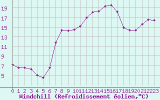 Courbe du refroidissement olien pour Aigle (Sw)