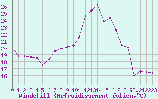 Courbe du refroidissement olien pour Toulouse-Francazal (31)
