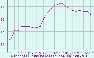 Courbe du refroidissement olien pour Ploeren (56)