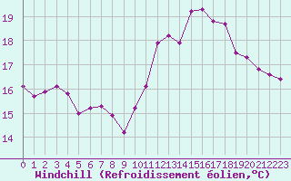 Courbe du refroidissement olien pour Creil (60)