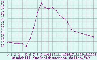 Courbe du refroidissement olien pour Valjevo
