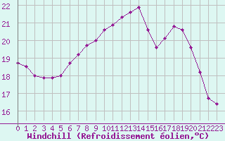 Courbe du refroidissement olien pour Reims-Prunay (51)