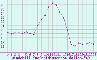 Courbe du refroidissement olien pour Lesce
