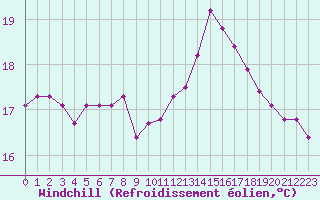 Courbe du refroidissement olien pour Pordic (22)