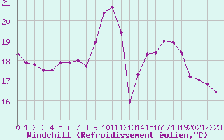 Courbe du refroidissement olien pour Solenzara - Base arienne (2B)